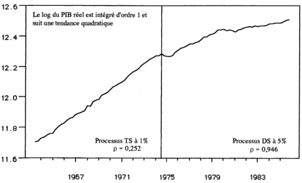 Graphique  2  :  Log  du  PIB  réel  marchand  CVS  aux  prix  de  1970  sur  la période  1963:3-1985:4
