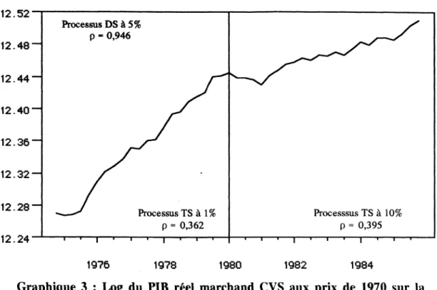 Graphique  3  :  Log  du  PIB  réel  marchand  CVS  aux  prix  de  1970  sur  la période  1974:4-1985:4