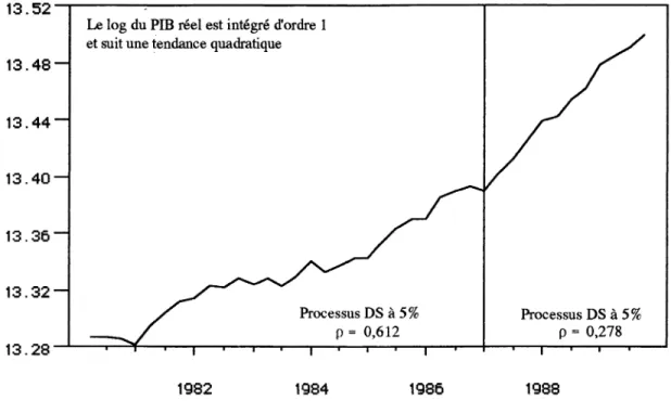 Graphique  5  :  Log  du  PIB  réel  marchand  CVS  aux  prix  de  1980  sur  la période  1980:2-1989:4