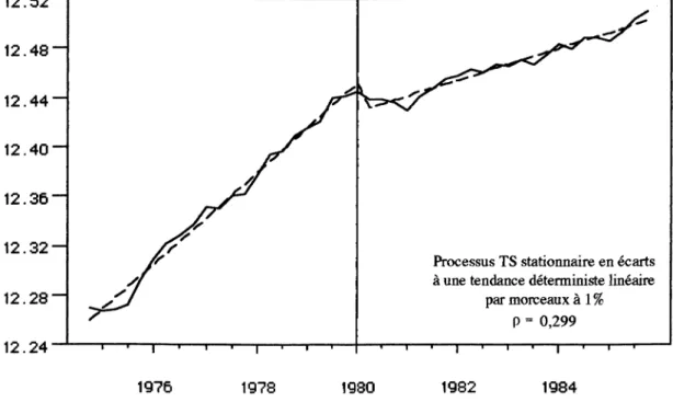 Graphique  6  : Log du PIB réel marchand CVS aux prix de 1970 sur la période  1974:4-1985:4 (rupture 1980:1) et estimation d'une tendance linéaire par morceaux.