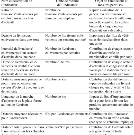 Tableau 4 : Les indicateurs produits par les enquêtes TMV