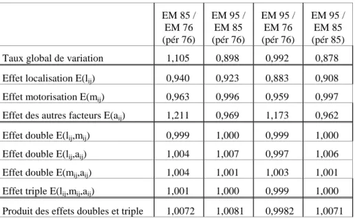 Tableau 2 : Décomposition des effets localisation, motorisation  et « autres facteurs »  EM 85 /  EM 76  (pér 76)  EM 95 / EM 85 (pér 76)  EM 95 / EM 76 (pér 76)  EM 95 / EM 85 (pér 85)  Taux global de variation  1,105  0,898  0,992  0,878  Effet localisat