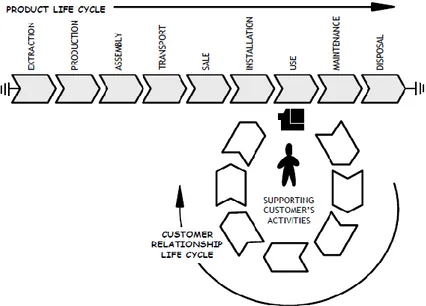 Figure 3 : Les deux cycles de vie (celui du produit et celui du service) doivent être considérer