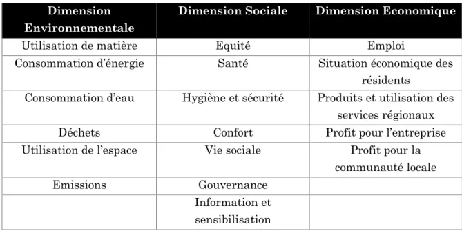 Tableau 3 : Indicateurs pour la soutenabilité des services de maison (traduit de Halme et al., 2006) 