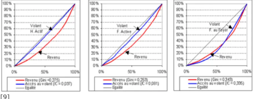 Graphique 1 : Courbes de concentration de l’accès au volant. Source : EMD de Lyon 1994-1995.