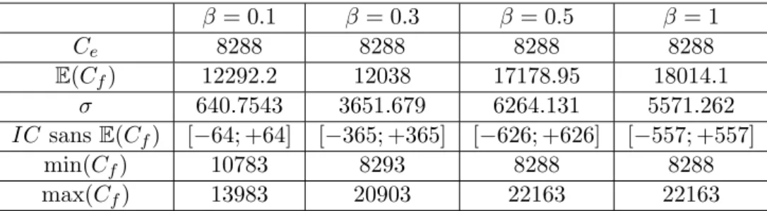 Table 1 – Variation du coˆ ut du maillage 4 × 4 pour diff´ erents β.