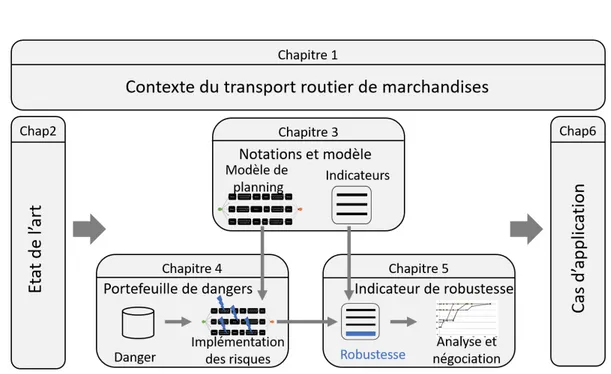 Figure 1 – Organisation du mémoire