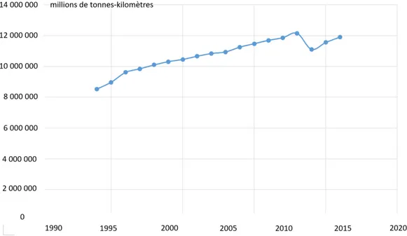 Figure 1.2 – Vision globale de la quantité de marchandises transportées par voie terrestre