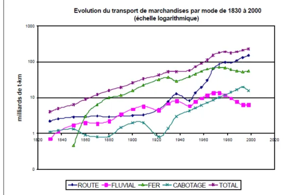 Figure 1.3 – Quantité de marchandises sur les voies terrestres en France (Sauvant, 2002)