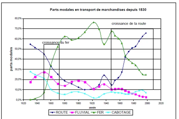 Figure 1.4 – Pourcentage de répartition des utilisations des voies terrestres en France (Sauvant, 2002)