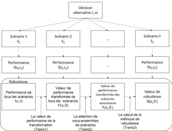 Figure 2.4 – Différentes transformations des métriques de robustesse selon McPhail et al