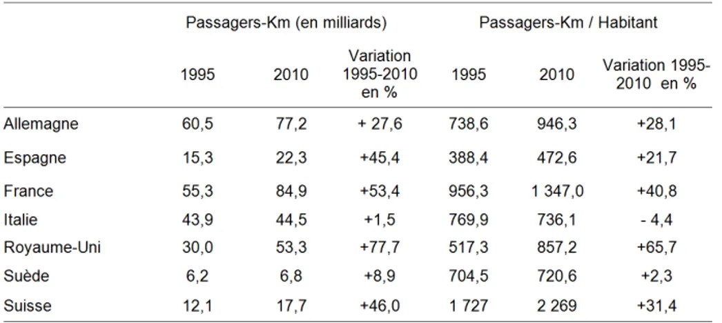 Tableau 7 : Evolution de la fréquentation voyageurs et de la distance moyenne par habitant parcourue en train 
