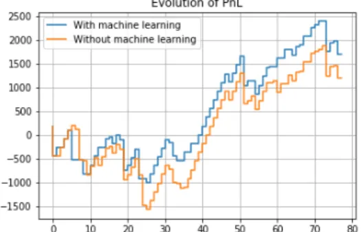 Figure 11 – Evolution du PnL pour la strat´ egie 2 ` a division temporelle. Nous conservons le mˆ eme code couleur que pr´ ec´ edemment.