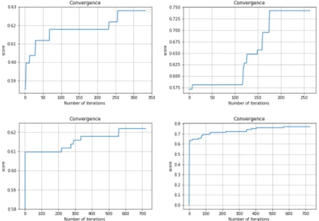 Table 2 – Comparaison des m´ ethodes pour la strat´ egie 2 :