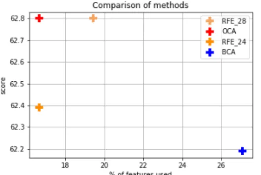 Figure 7 – Comparaison entre OCA et RFE pour la strat´ egie 1 : Pour RFE, nous fournissons le score pour diverses variables d´ efinies en bleu