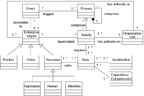 Figure 4. Concepts de base de UEML (Vernadat 2001). 