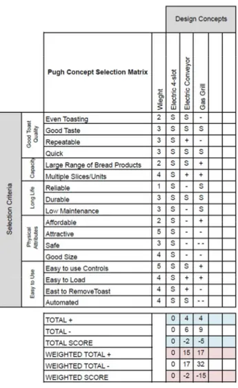 Figure I-4 Exemple de matrice de Pugh (Burge 2009) 