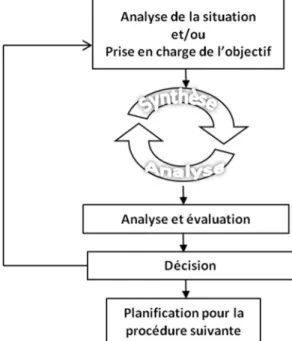 Figure I-9 Résolution de problèmes au niveau micro (inspirée de (J. Gausemeier et S. Moehringer  2002)) 
