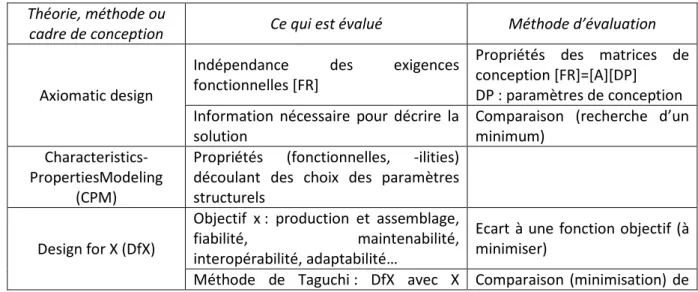 Tableau I-4 Rôle et méthode d’évaluation selon plusieurs outils, méthode ou cadre d’ingénierie de  conception 