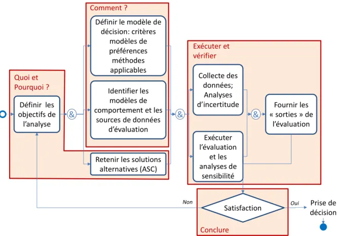 Figure II-1 Activités du processus d'évaluation 