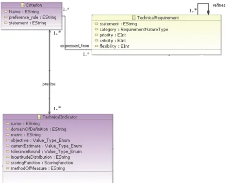 Figure II-4 Relations entre Exigence technique, critère d’évaluation et Indicateur technique 