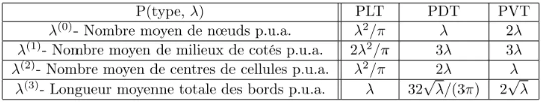 Table 1: Intensité des processus PVT, PLT et PDT et grandeurs caractéristiques.