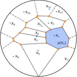 Figure 1: Pavage de Poisson-Voronoï : (Nombre de centres N = 15). Points bleu : centres x n , réalisations d’un processus de Poisson dans un disque de centre 0 et de rayon 1; Région bleue : le polygone p(x 1 ) centré en x 1 ; En orange : nœuds du graphe co