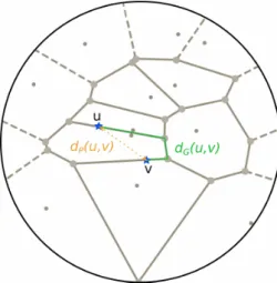 Figure 2: Exemple de réalisation P : En bleu : deux points u et v sur G. En vert : d G (u, v), la distance réelle entre u et v