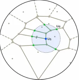 Figure 3: Construction de points u e à partir d’un point source-sommet u s : Point bleu : le point source u s ; Région bleue : le disque de rayon d centré en u s ; En vert : les points u e de G à distance d de u s .