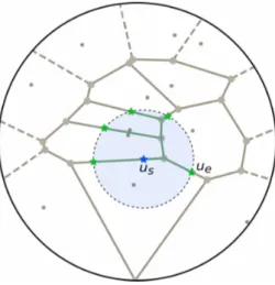 Figure 4: Construction de points u e à partir d’un point source u s sur une arête : Point bleu : le point source u s ; Région bleue : le disque de rayon d centré en u s ; En vert : les points u e de G à distance d de u s .