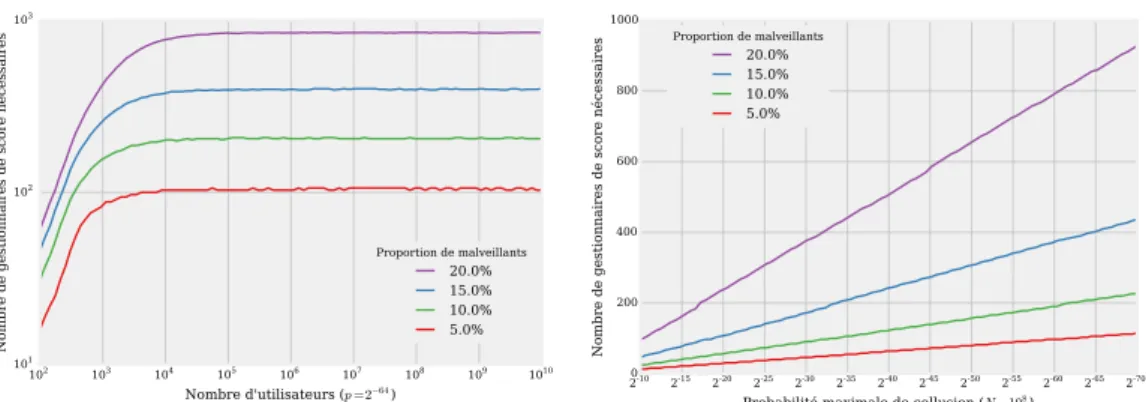 Figure 4.2 – Nombre de gestionnaires de score nécessaires pour rendre les collusions supé- supé-rieurs à un tiers improbables