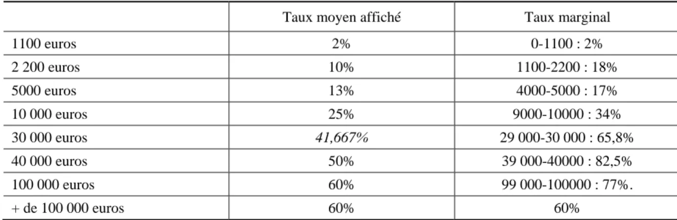 Tableau 5. Taux moyen et taux marginal (barème LPS) 