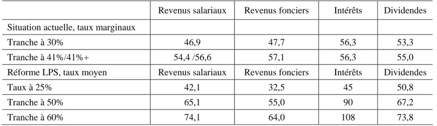 Tableau 6. Taux d’imposition de différents types de revenus 