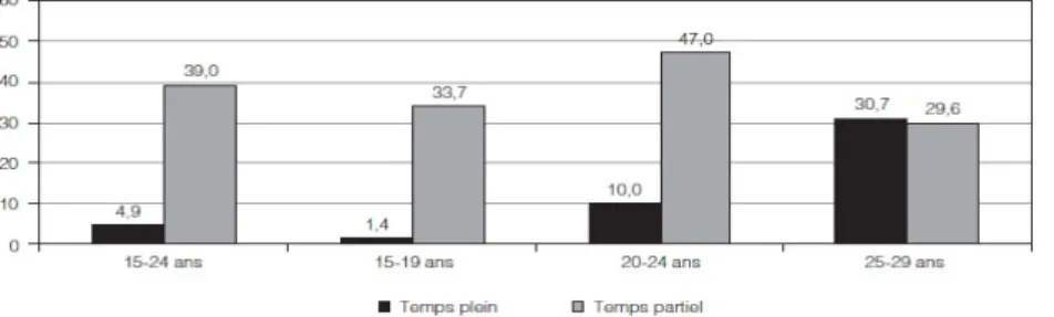 Figure 1 : Proportion des étudiants qui travaillent à temps plein et à temps partiel selon  le groupe d’âge (ISQ, 2013) 