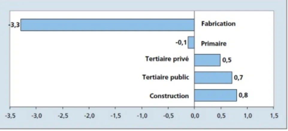 Figure 2 : Variation de la contribution (en points de pourcentage) des secteurs d’activité  au taux global de présence syndicale du Québec entre 2002 et 2011 (Labrosse, 2012) 