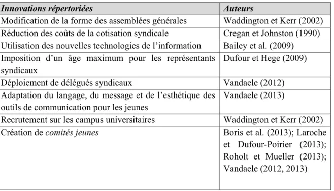 Tableau 1 : Exemples d’innovations syndicales pour encourager la participation des  jeunes 