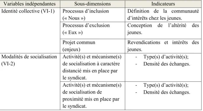 Tableau 2 : Opérationnalisation des variables indépendantes  