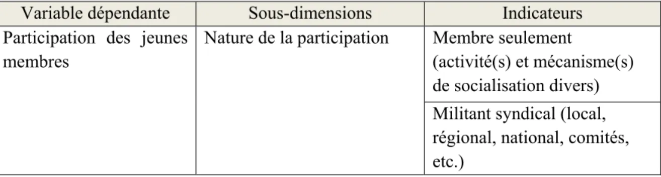 Tableau 3 : Opérationnalisation de la variable dépendante  