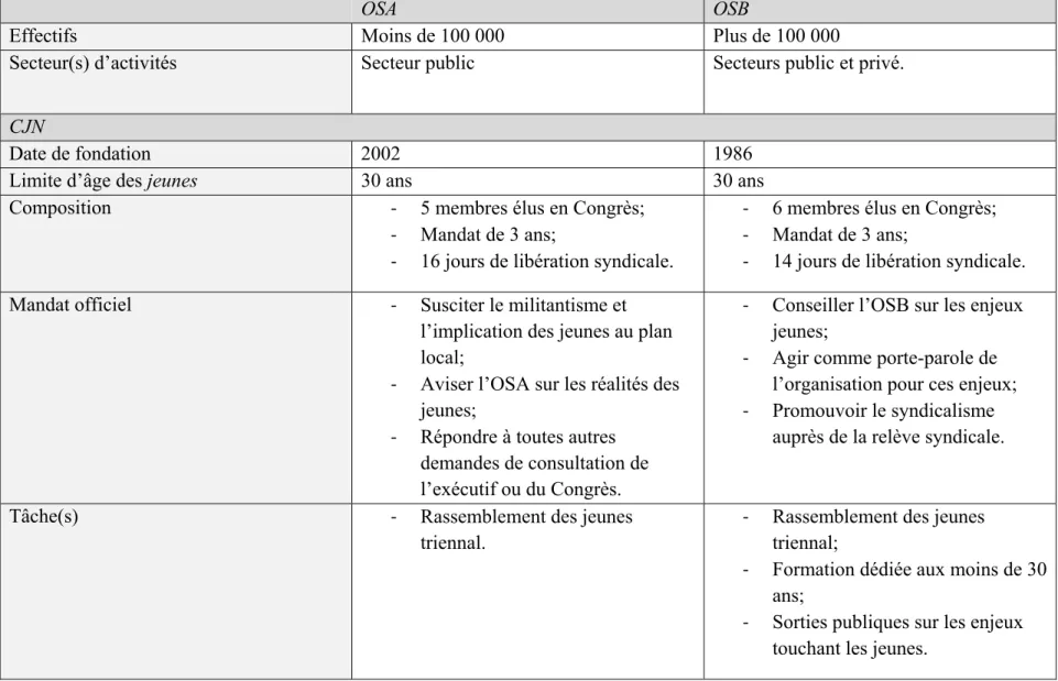 Tableau 4 : Caractéristiques de l’échantillonnage pour l’étude de cas 