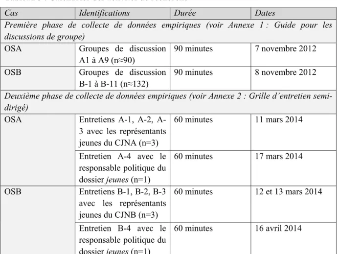 Tableau 5 : Calendrier des activités de recherche  
