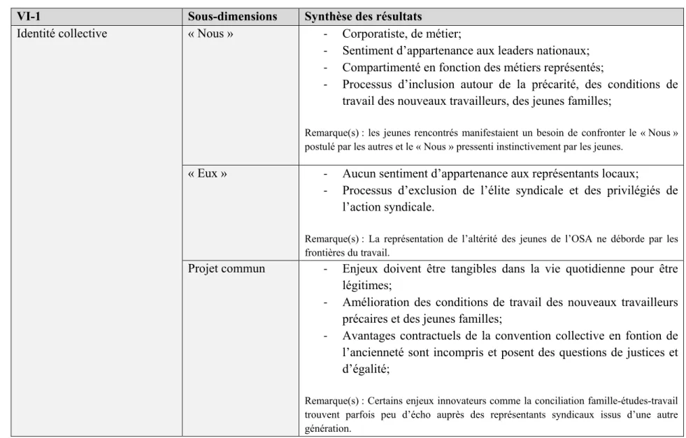 Tableau 6 : Identité collective à l’OSA 