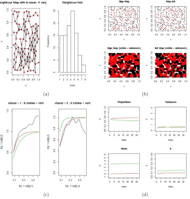 Figure 6: (a) graphe de voisinage et histogramme du nombre de voisins par point, (b) repr´ esentation des classifications, (c) repr´ esentation des variogrammes, (d) graphe des ´ evolutions des param` etres