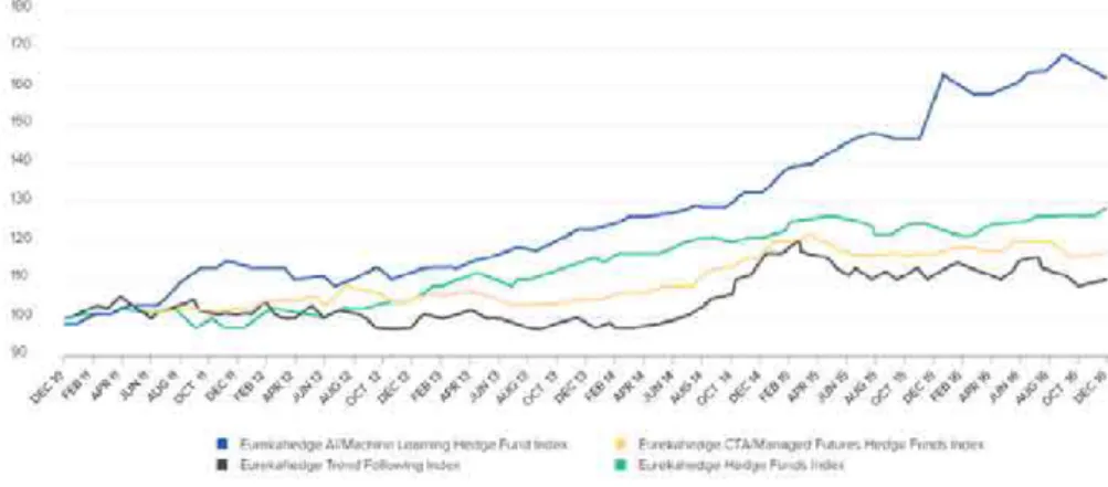 Figure 2.2 – Hedge funds performance comparison. Source: Eurekahedge