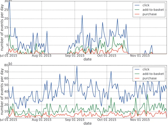 Figure 5.2 – Examples of times series of number of clicks, add-to-basket and purchases per day related to two diﬀerent products following the user query ‘printer’.