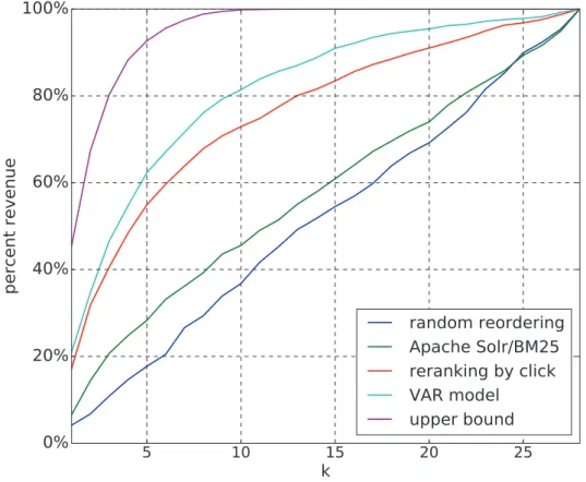 Figure 5.3 – Average percent revenue generated by the top k products (relative to the list of 28 products) of each reranking algorithm.