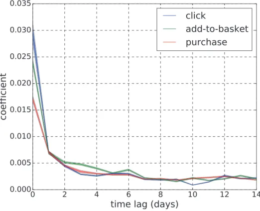 Figure 5.4 – Normalized coeﬃcients of the VAR model related to the number of purchases, averaged over pairs of { query , product } and testing days, function of time lag