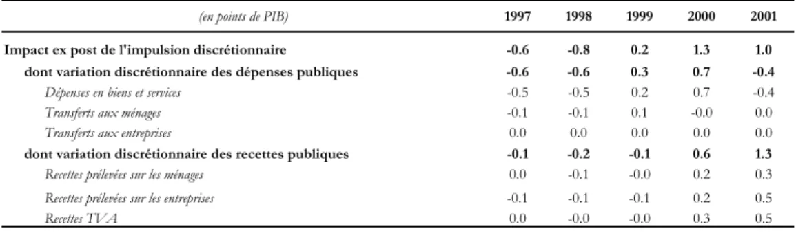 Tableau 7 : Impact de l'ensemble des finances publiques sur la croissance 1/ 