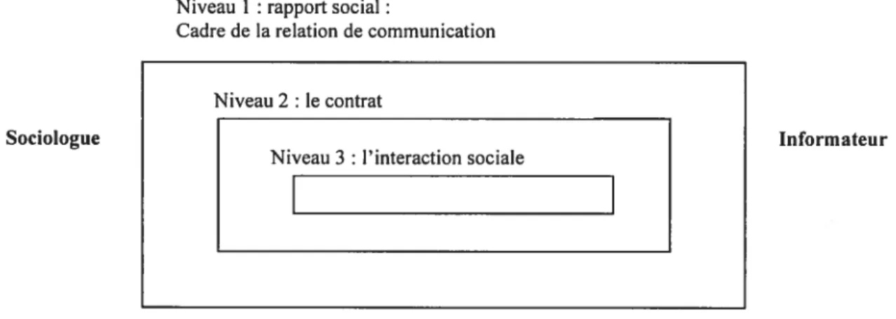 Figure 1 : La relation d’entretien : un processus de communication comprenant plusieurs niveaux sociaux de communication