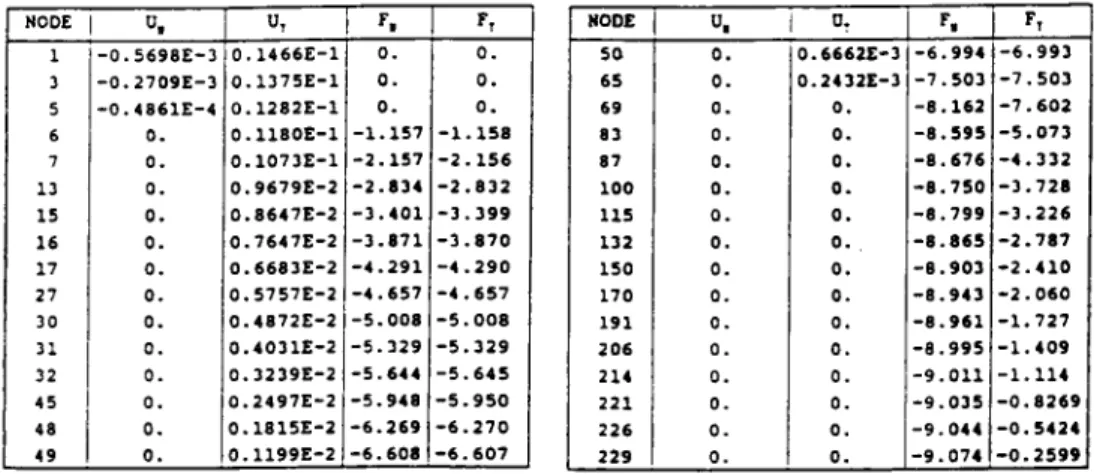 Table  2 :  displacements  and  forces  for  the  contact  nodes  case  g-1  F-10  f--5 
