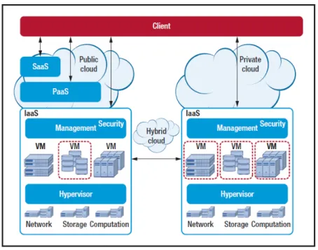 Figure 2.1: Cloud models [21].